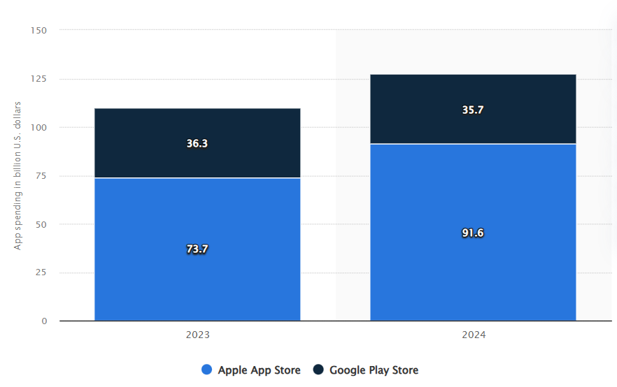 Gráfico de gastos na AppStore