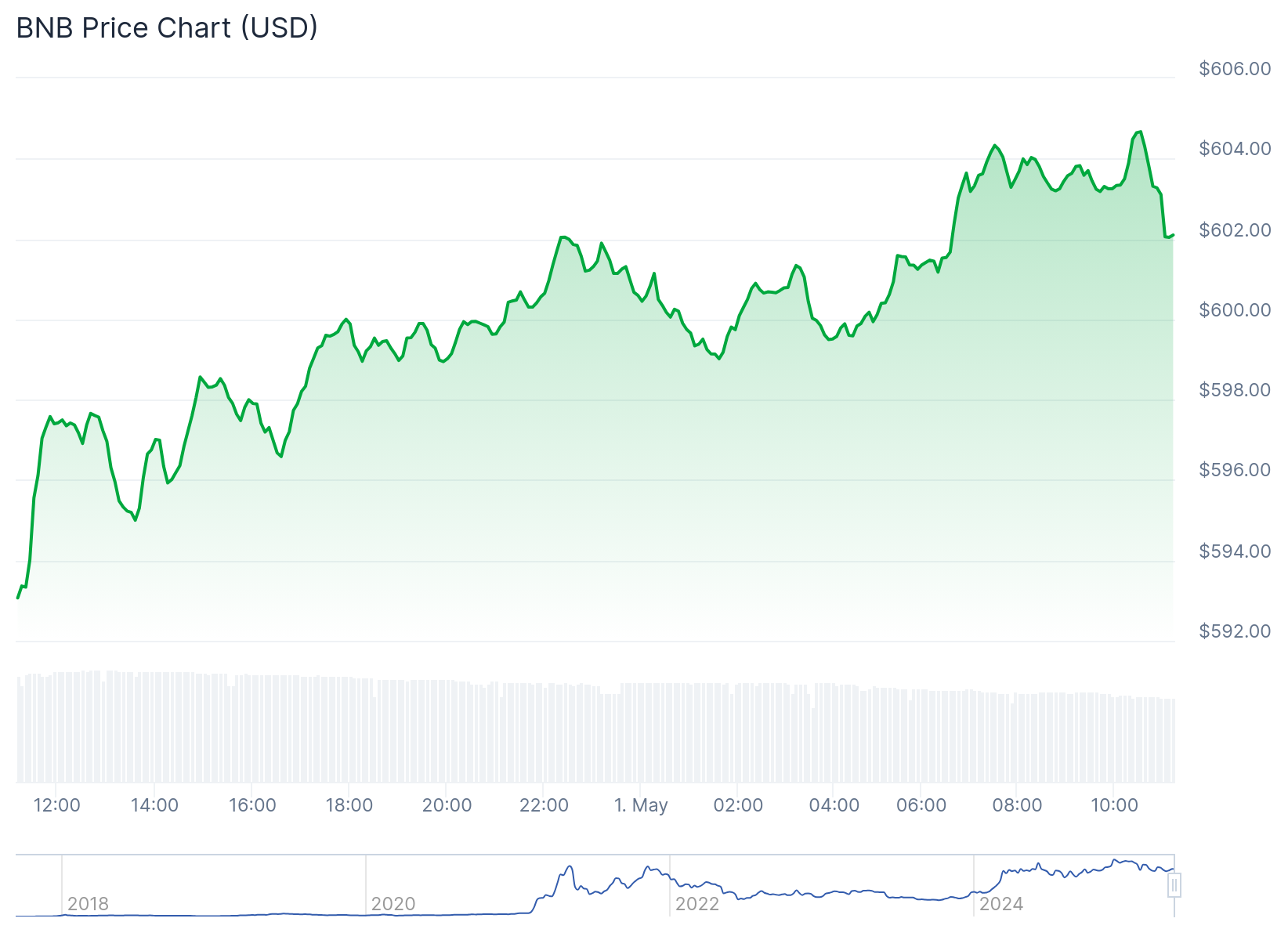Gráfico de preço da BNB - Fonte: CoinGecko