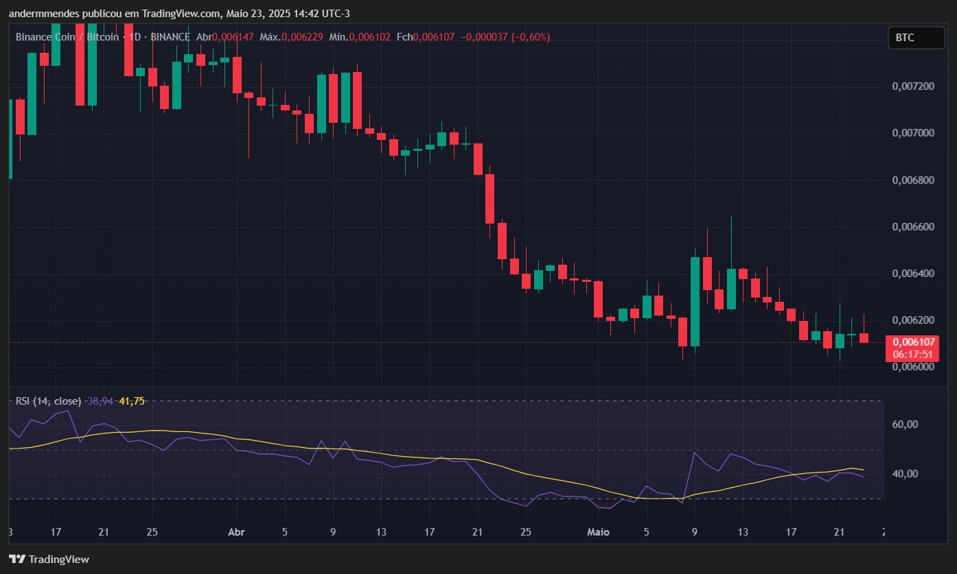 Gráfico do BNB/BTC no TradingView