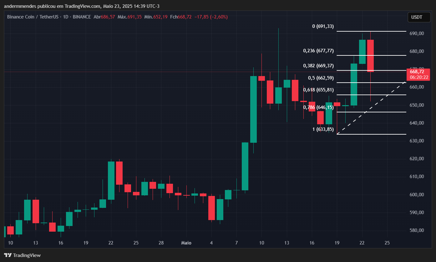 Gráfico do BNB no TradingView