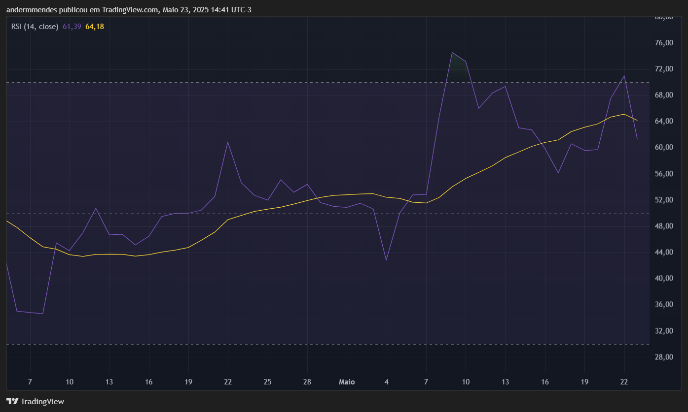 RSI do BNB no TradingView