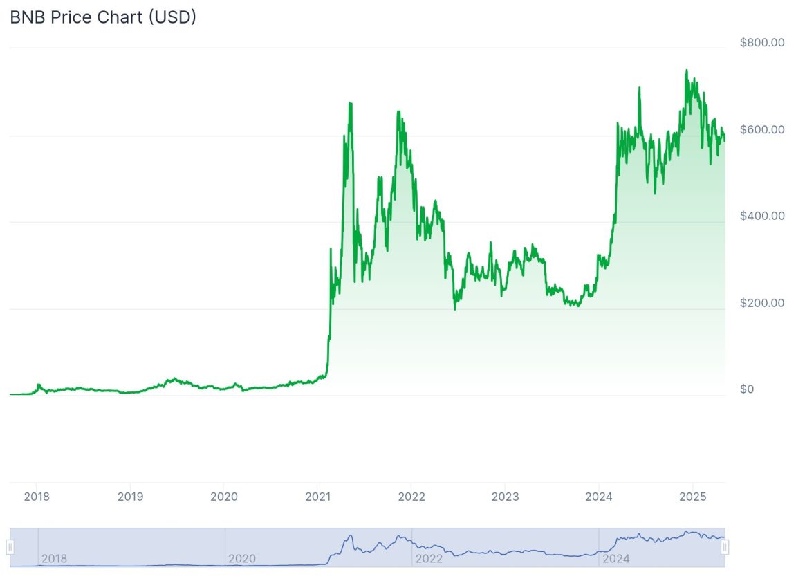 Gráfico Binance