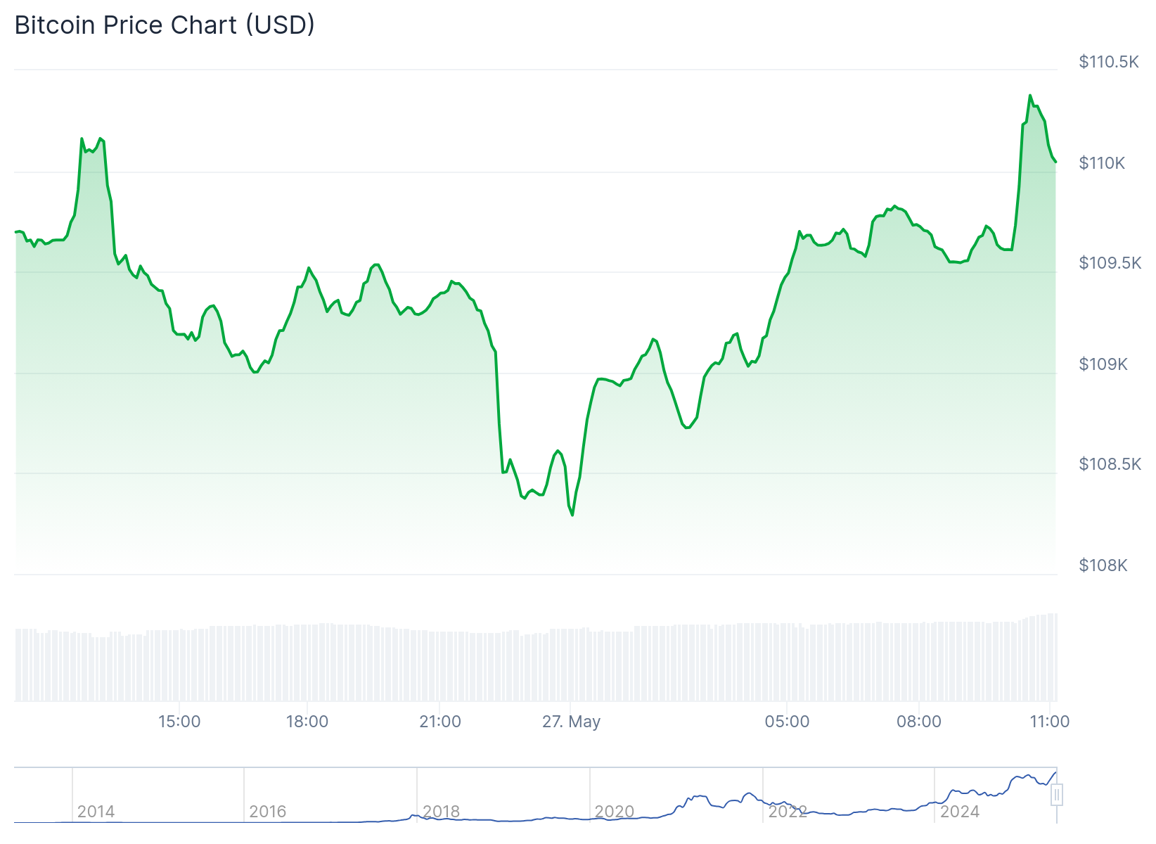 Gráfico de preço do Bitcoin - Fonte: CoinGecko