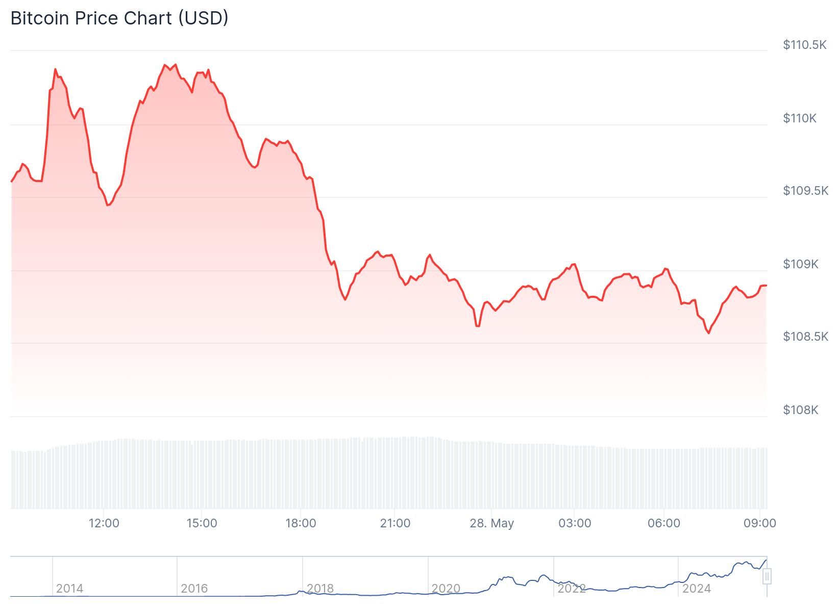 Gráfico de preço do Bitcoin - Fonte: CoinGecko