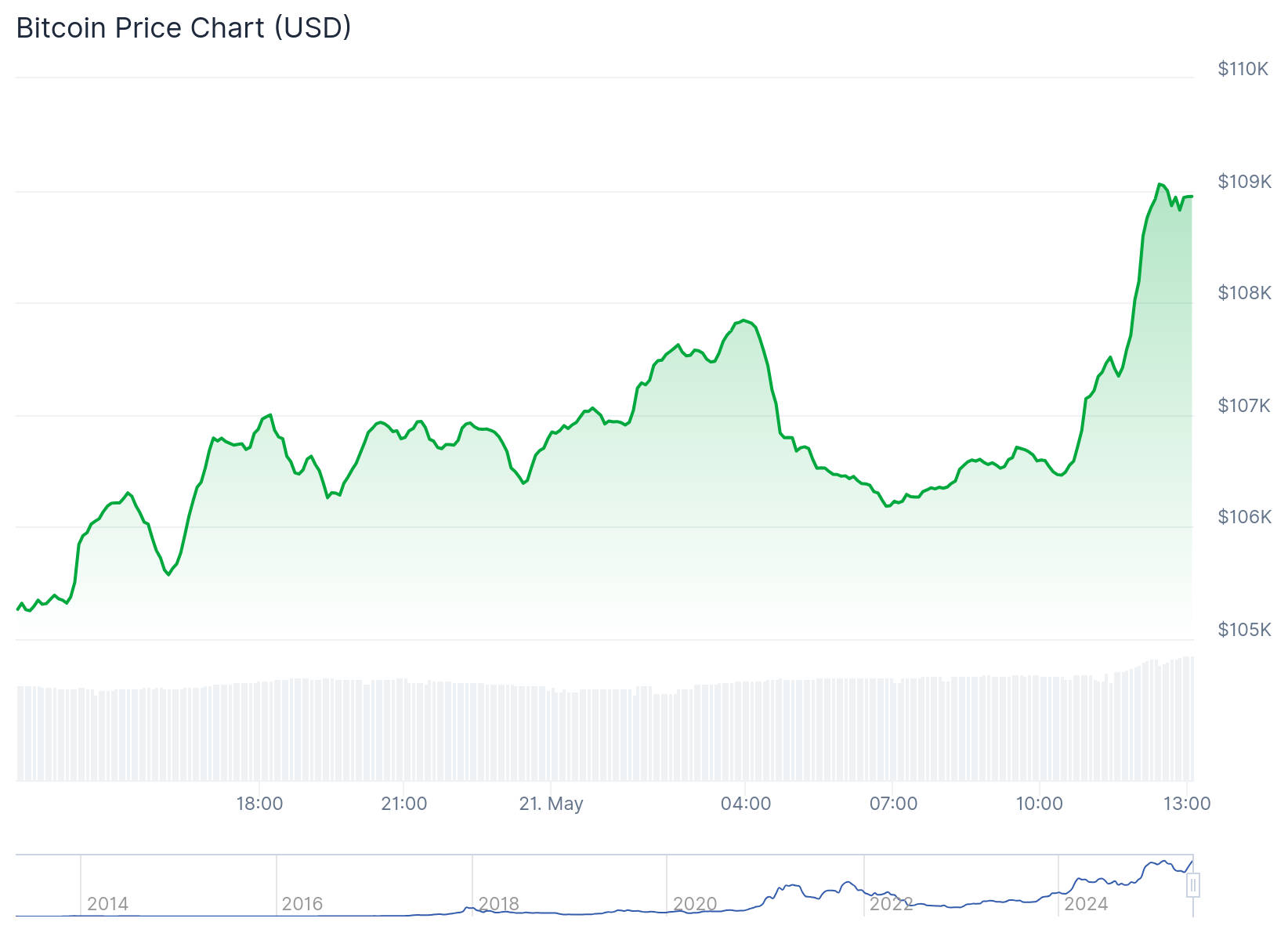 Gráfico de preço do Bitcoin - Fonte: CoinGecko