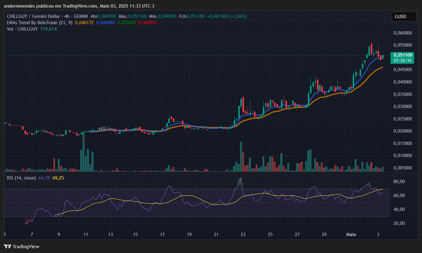 Gráfico da Just a chill guy (CHILLGUY) no TradingView