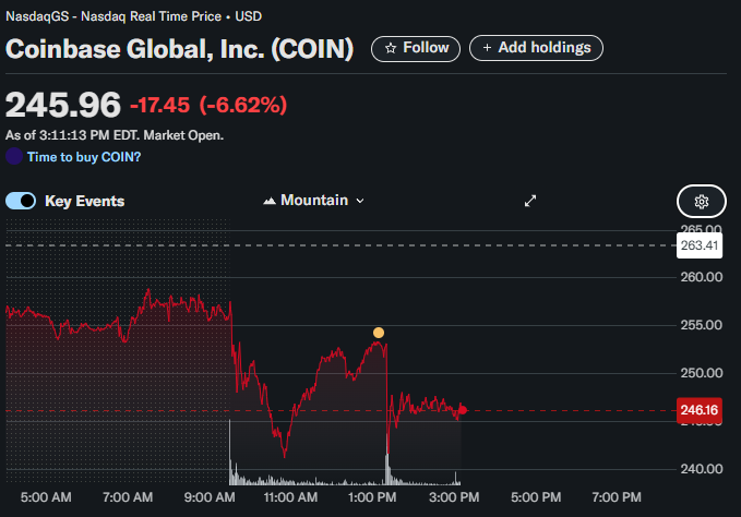 Gráfico de ações da Nasdaq em tempo real mostrando a cotação da Coinbase Global, Inc. (COIN). O preço atual é de US$ 245,96, com uma queda de US$ 17,45 (-6,62%) no dia. A informação é atualizada às 15:11:13 (horário de Nova York), durante o horário de funcionamento do mercado. O gráfico exibe a variação do preço ao longo do dia, com marcas de tempo das 5h às 19h (horário local) e valores de referência entre US$ 240,00 e US$ 265,00. Há uma pergunta destacada: 'Time to buy COIN?', sugerindo análise de oportunidade de investimento. A imagem também inclui opções interativas como 'Follow' e 'Add holdings', típicas de plataformas de negociação.
