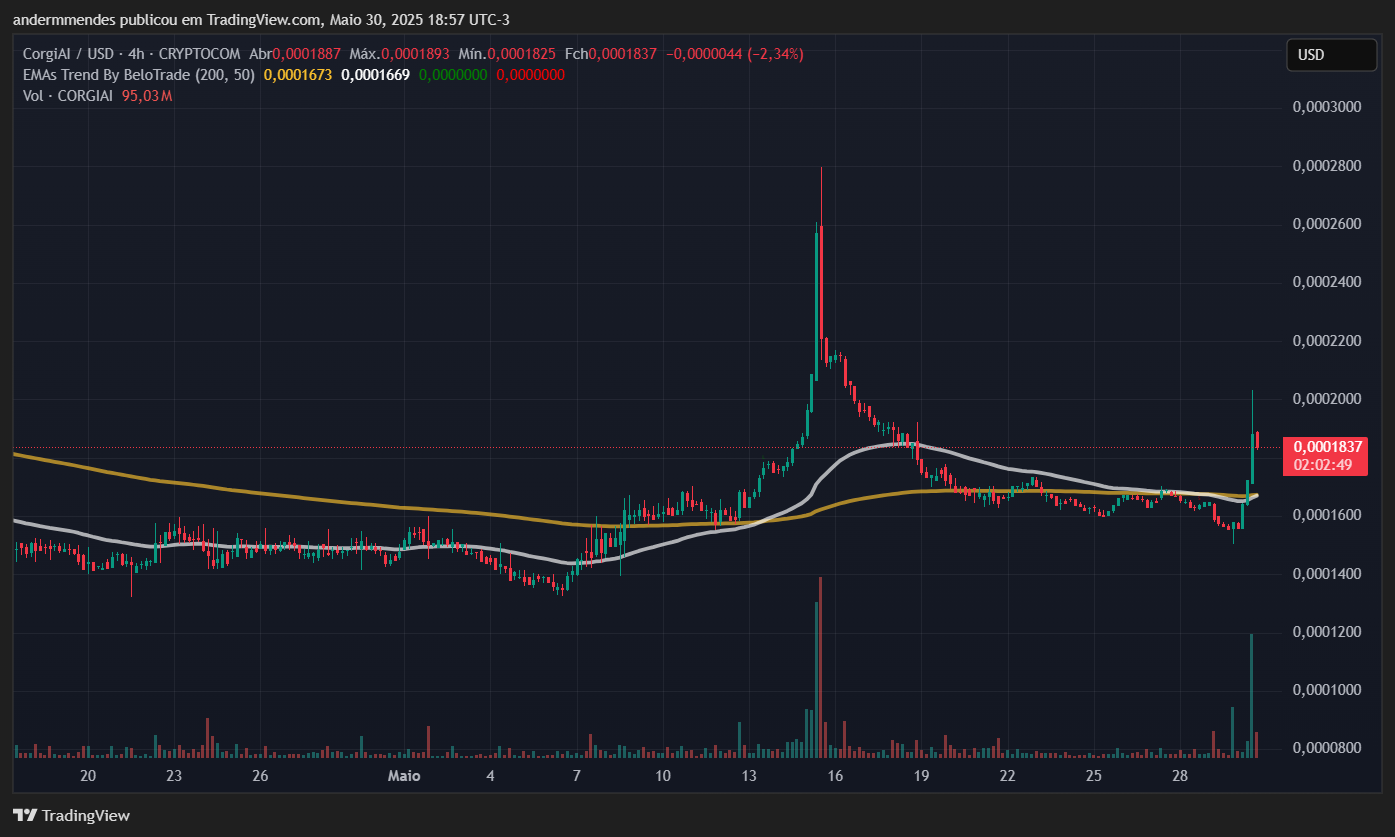 Gráfico da CorgiAI (CORGIAI) no TradingView