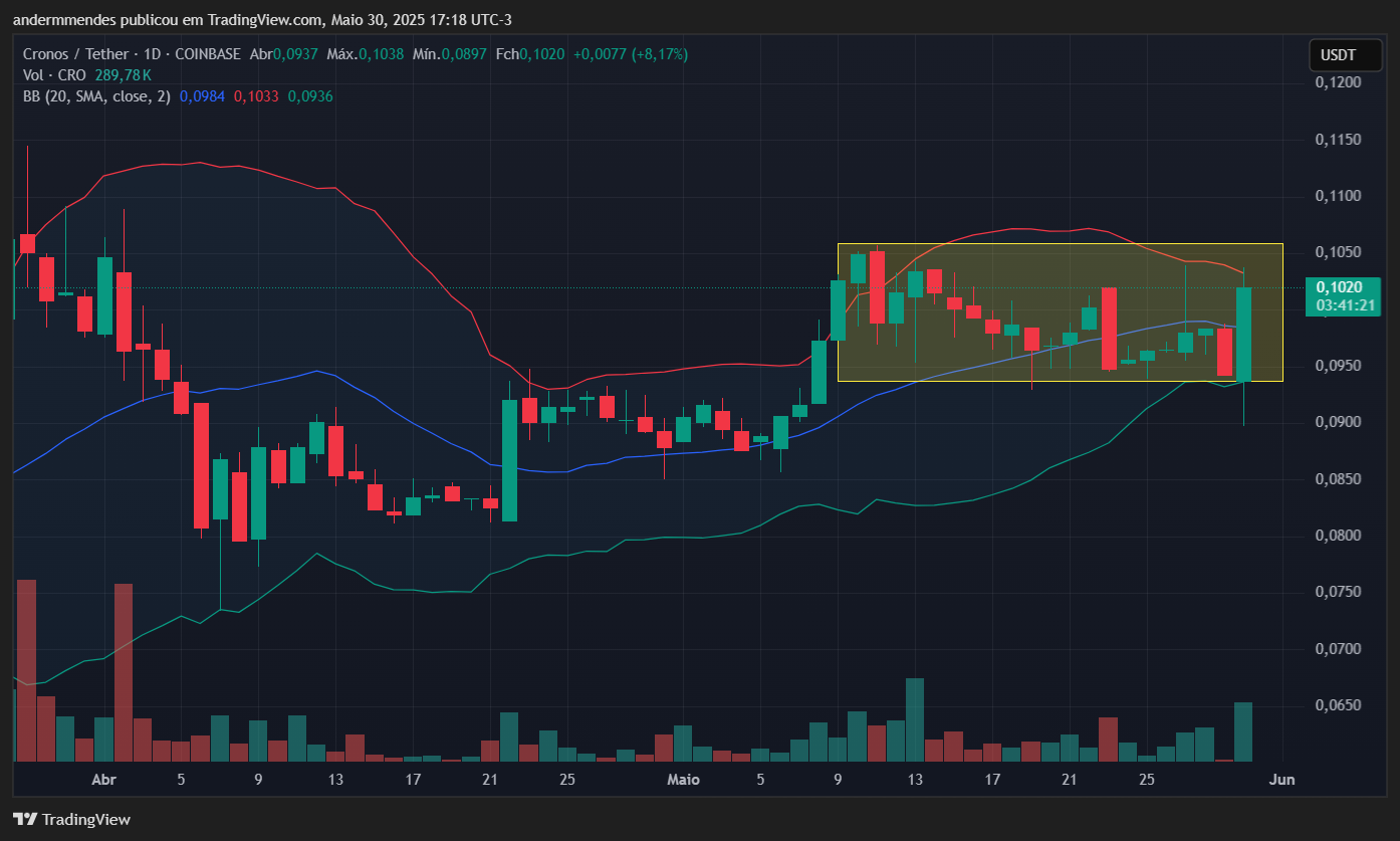 Gráfico do Cronos (CRO) no TradingView
