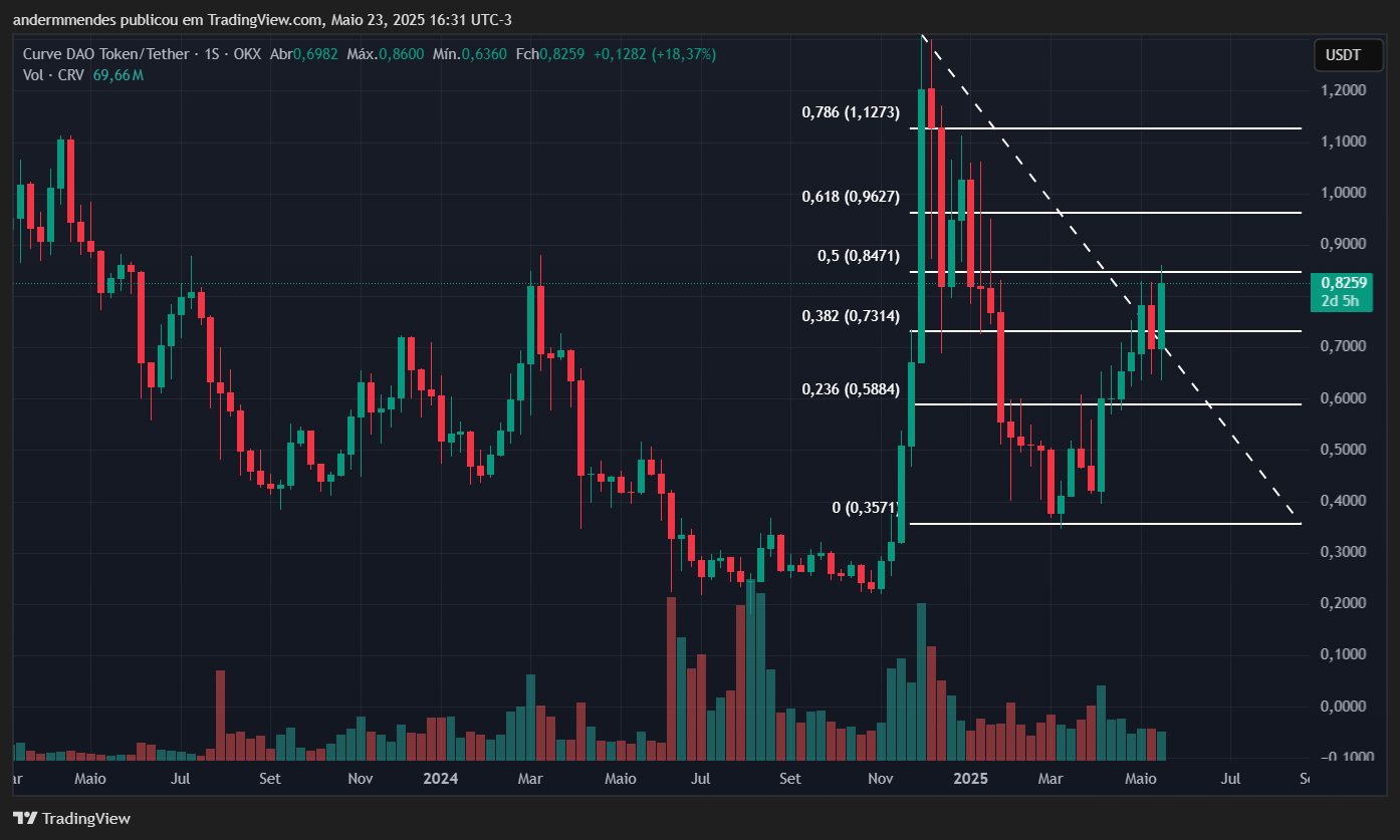 Gráfico da Curve DAO (CRV) no TradingView