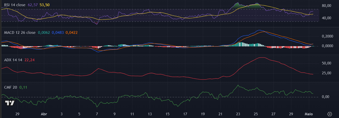 Indicadores técnicos da Sui (SUI) no TradingView
