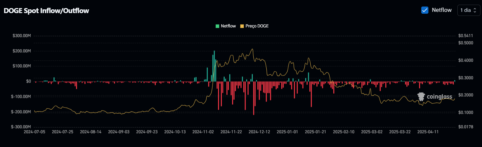 DOGE Spot Inflow/Outflow
