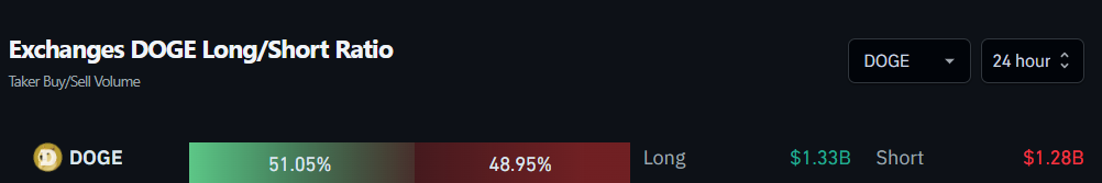 Exchanges DOGE Long/Short Ratio