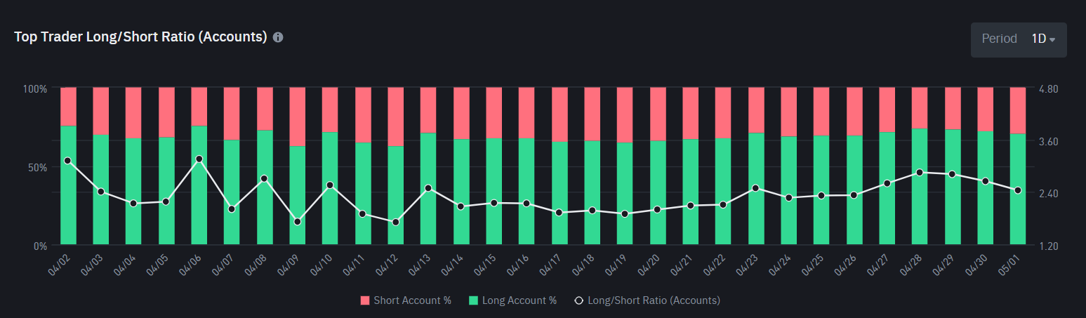Top Trader Long/Short Ratio do XRP. Fonte: Binance