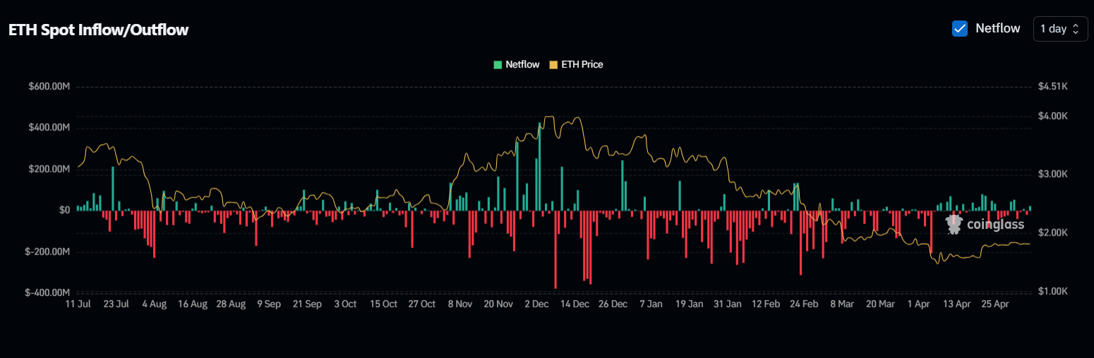 ETH Spot Inflow/Outflow