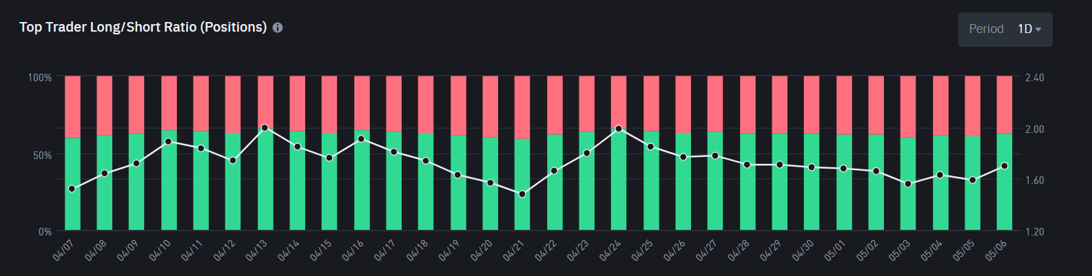 Top Trader Long/Short Ratio da SOL