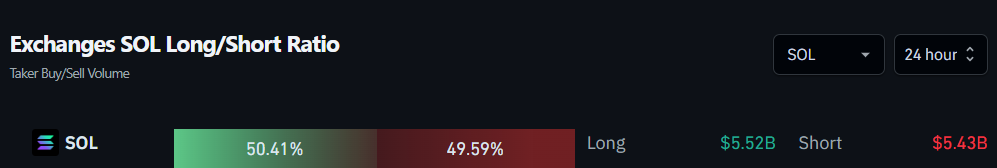 Exchanges SOL Long/Short Ratio