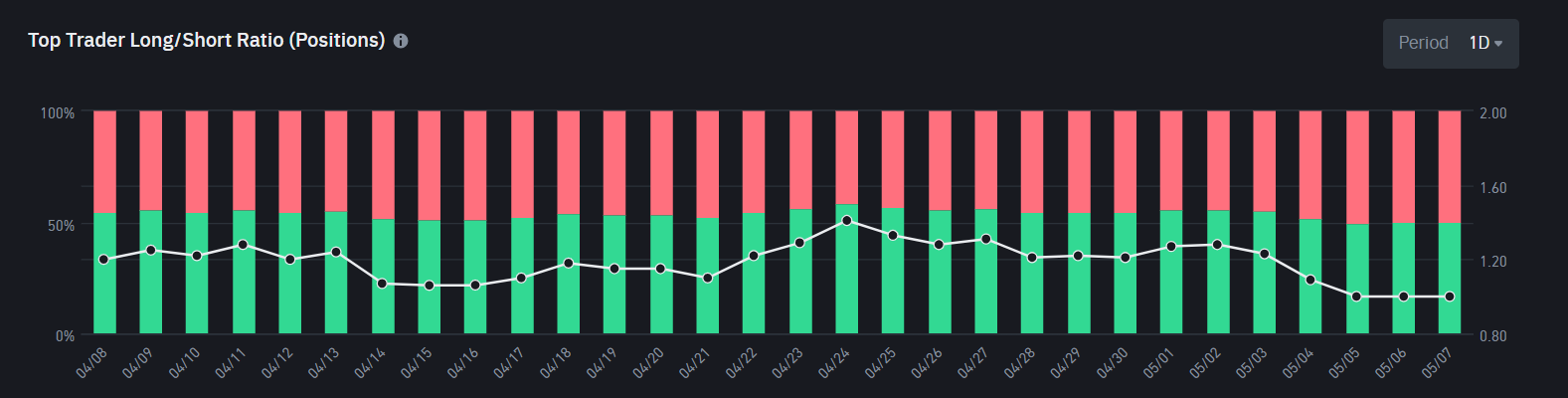 Top Trader Long/Short Ratio da Cardano (ADA)