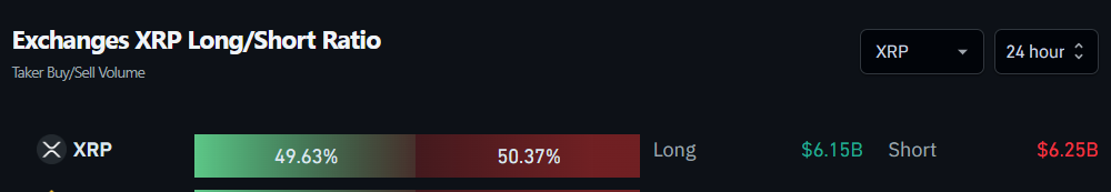 Exchanges XRP Long/Short Ratio