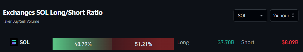 Exchanges SOL Long/Short Ratio
