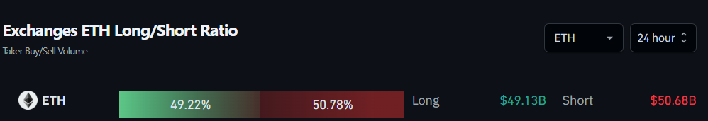 Exchanges ETH Long/Short Ratio