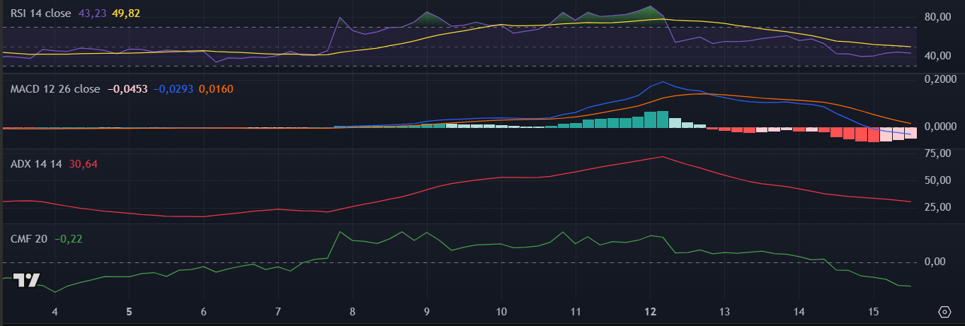 Indicadores técnicos da Pi Network (PI) no TradingView
