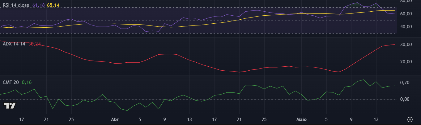 Indicadores técnicos da Solana (SOL) no TradingView