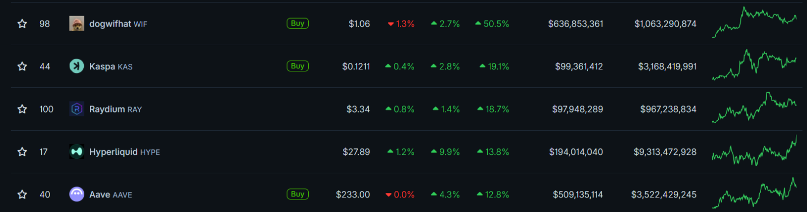 Criptomoedas que mais subiram na semana. Fonte: CoinGecko