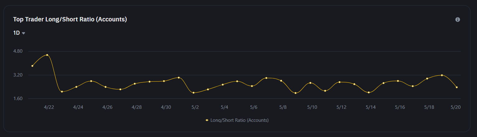 Top Trader Long/Short Ratio