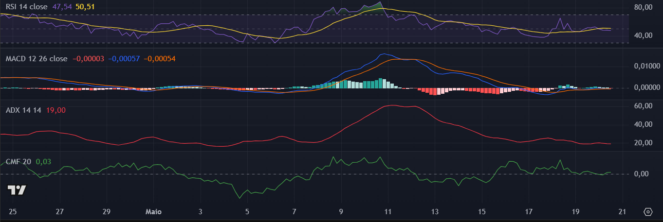 Indicadores técnicos da Dogecoin (DOGE) no TradingView