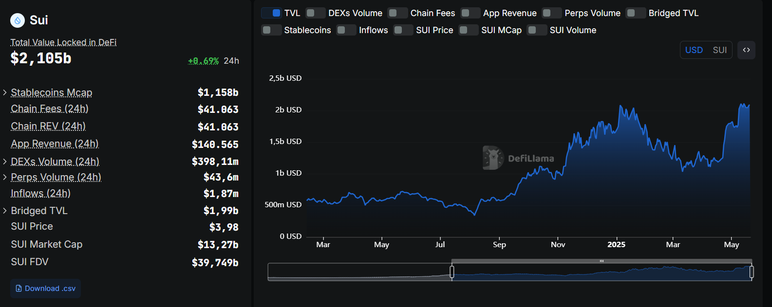 TVL da blockchain Sui. Fonte: DeFiLlama