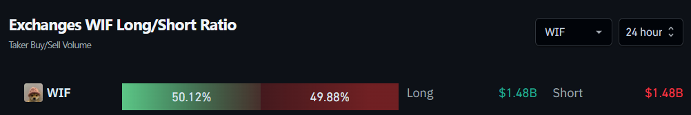 Exchanges WIF Long/Short Ratio