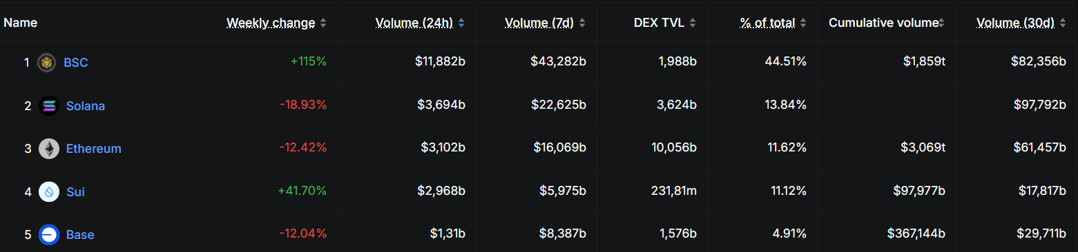 Top 5 blockchains em volume de DEXs. Fonte: DeFiLlama