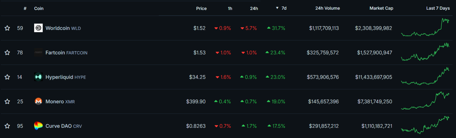 Top 5 criptomoedas da semana. Fonte: CoinGecko