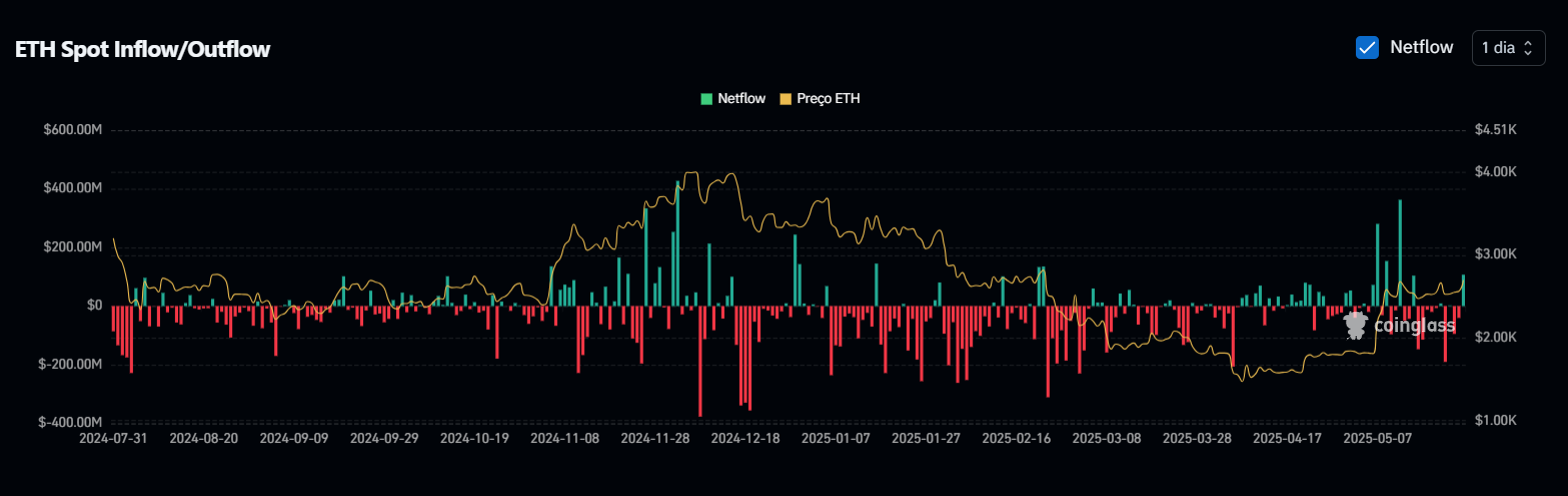 ETH Spot Inflow/Outflow
