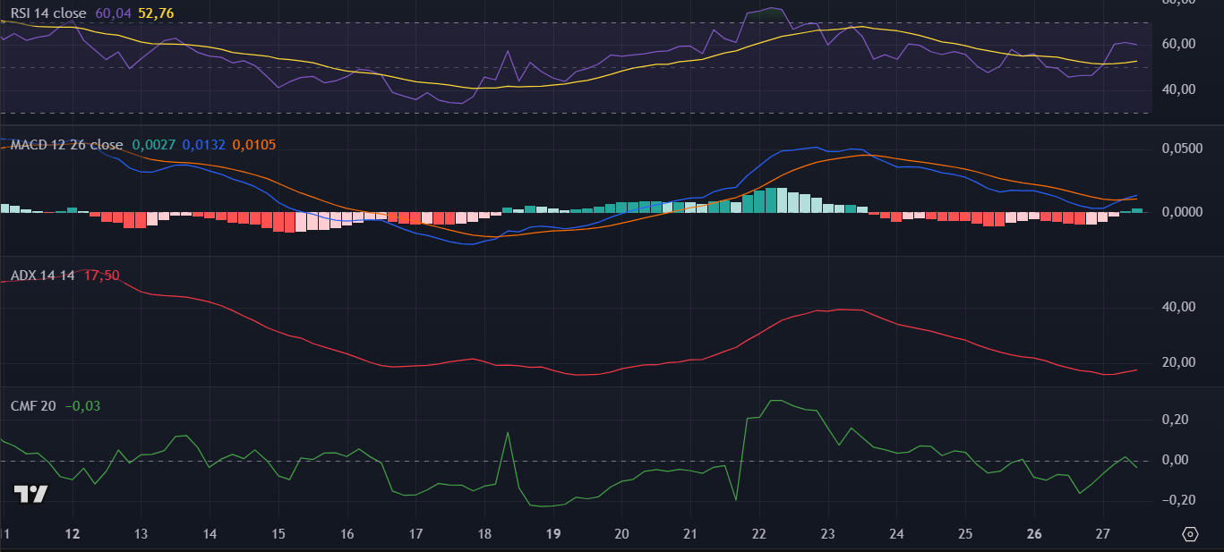 Indicadores técnicos do SPX6900 (SPX) no TradingView