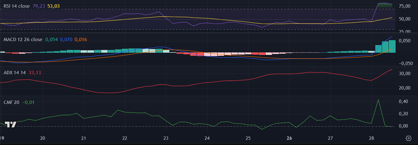 Indicadores da Toncoin (TON) no TradingView
