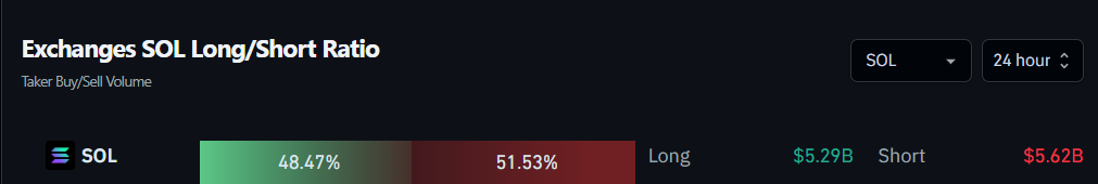 Exchanges SOL Long/Short Ratio