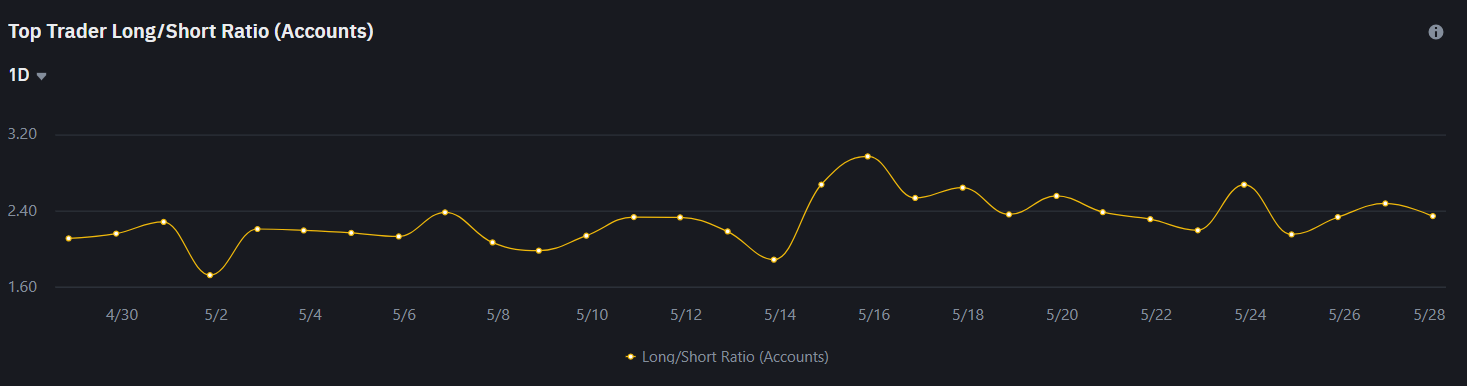 Top Trader Long/Short Ratio da Solana