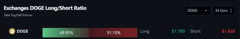 Exchanges DOGE Long/Short Ratio