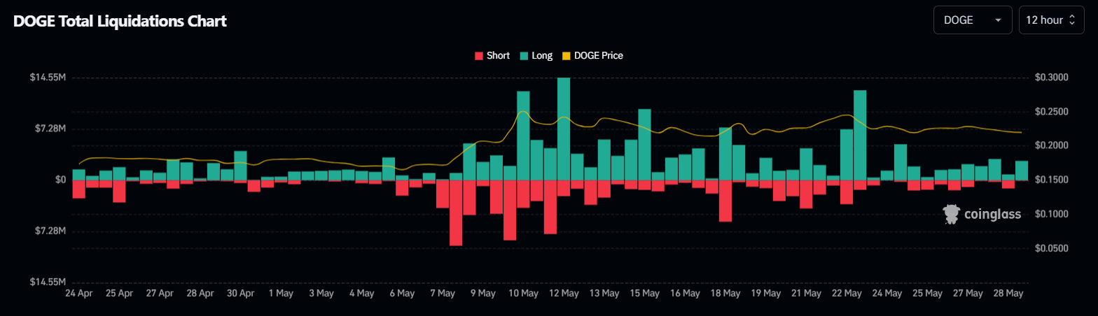 DOGE Total Liquidations Chart