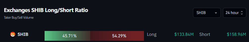 Exchanges SHIB Long/Short Ratio