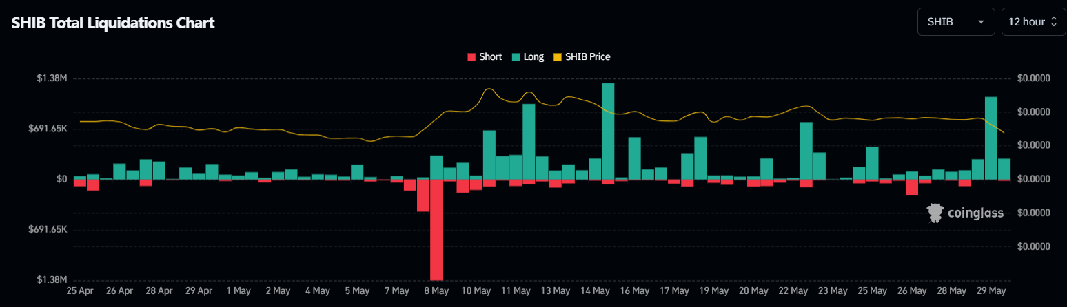 SHIB Total Liquidations Chart