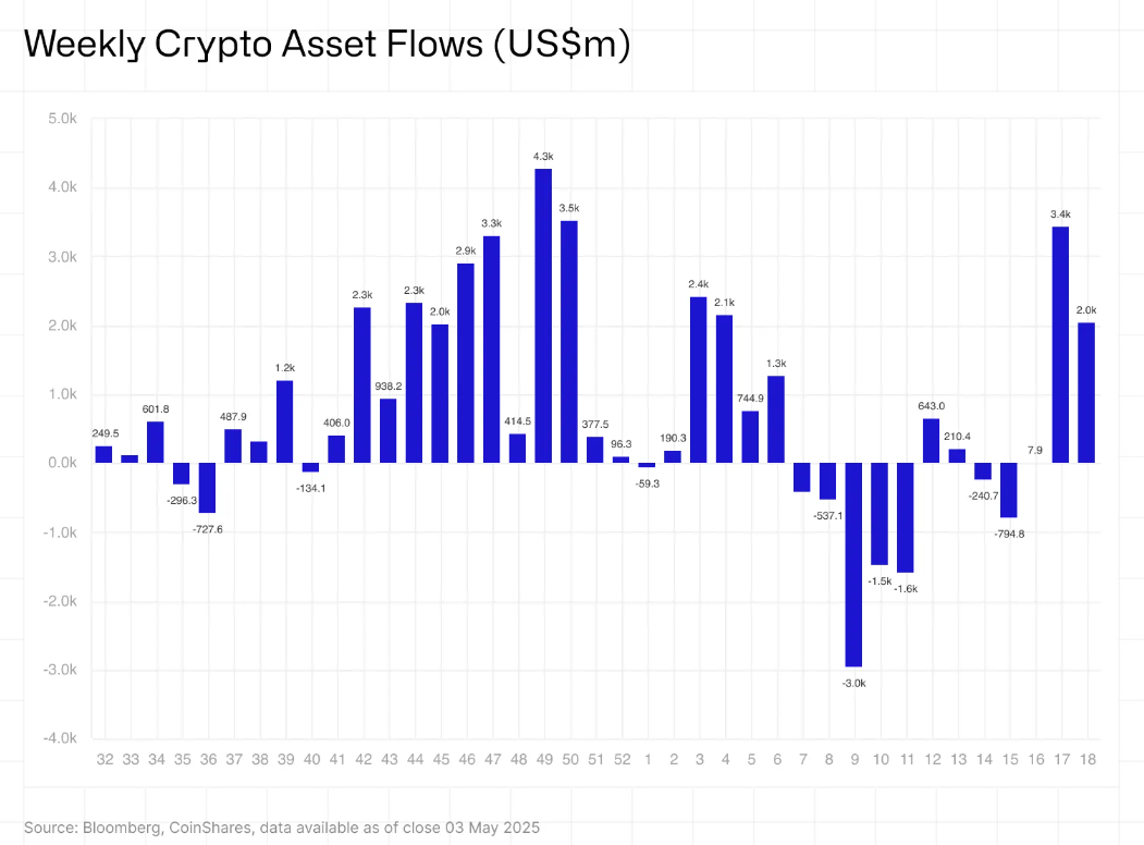 Gráfico coinshares