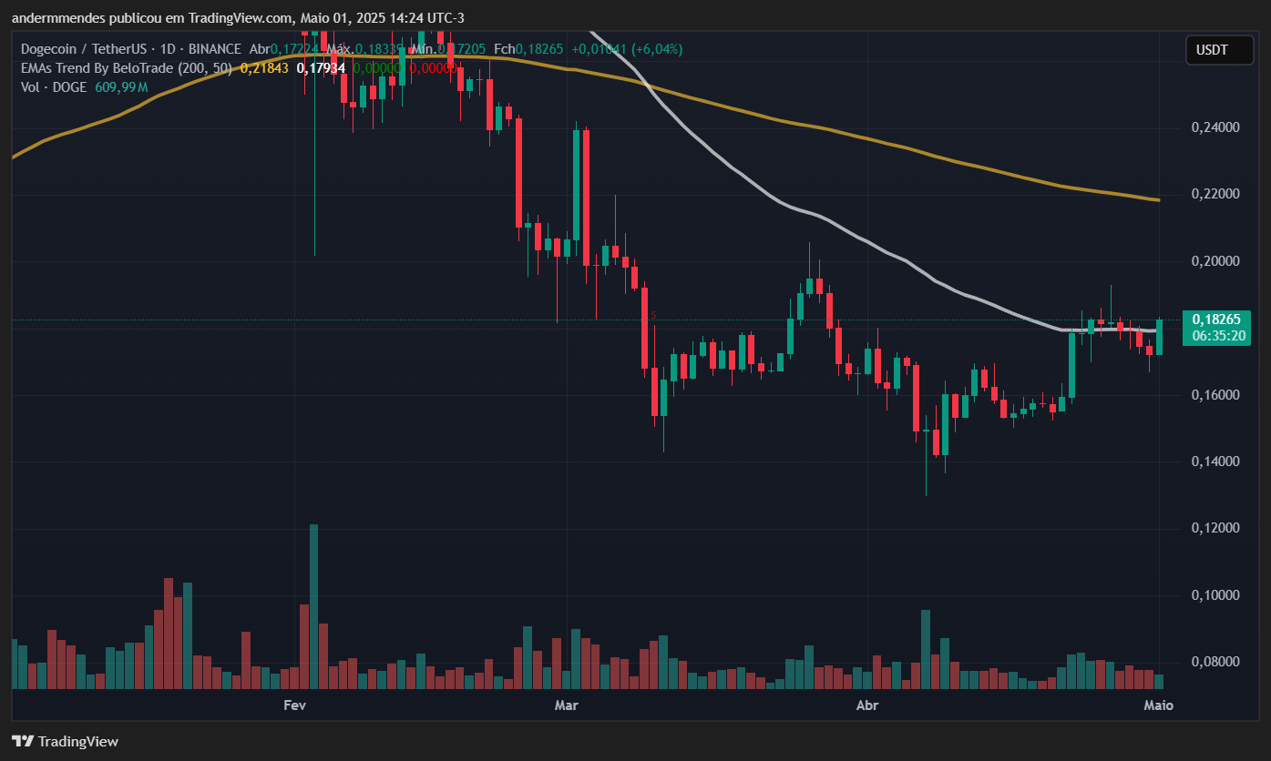 Gráfico da Dogecoin (DOGE) no TradingView