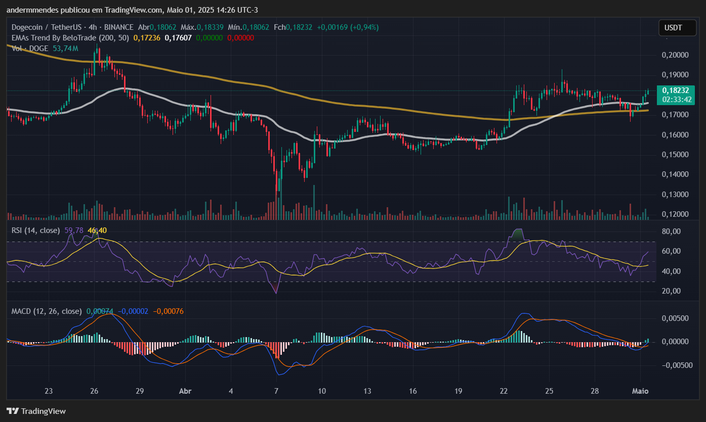 Gráfico da Dogecoin (DOGE) no TradingView