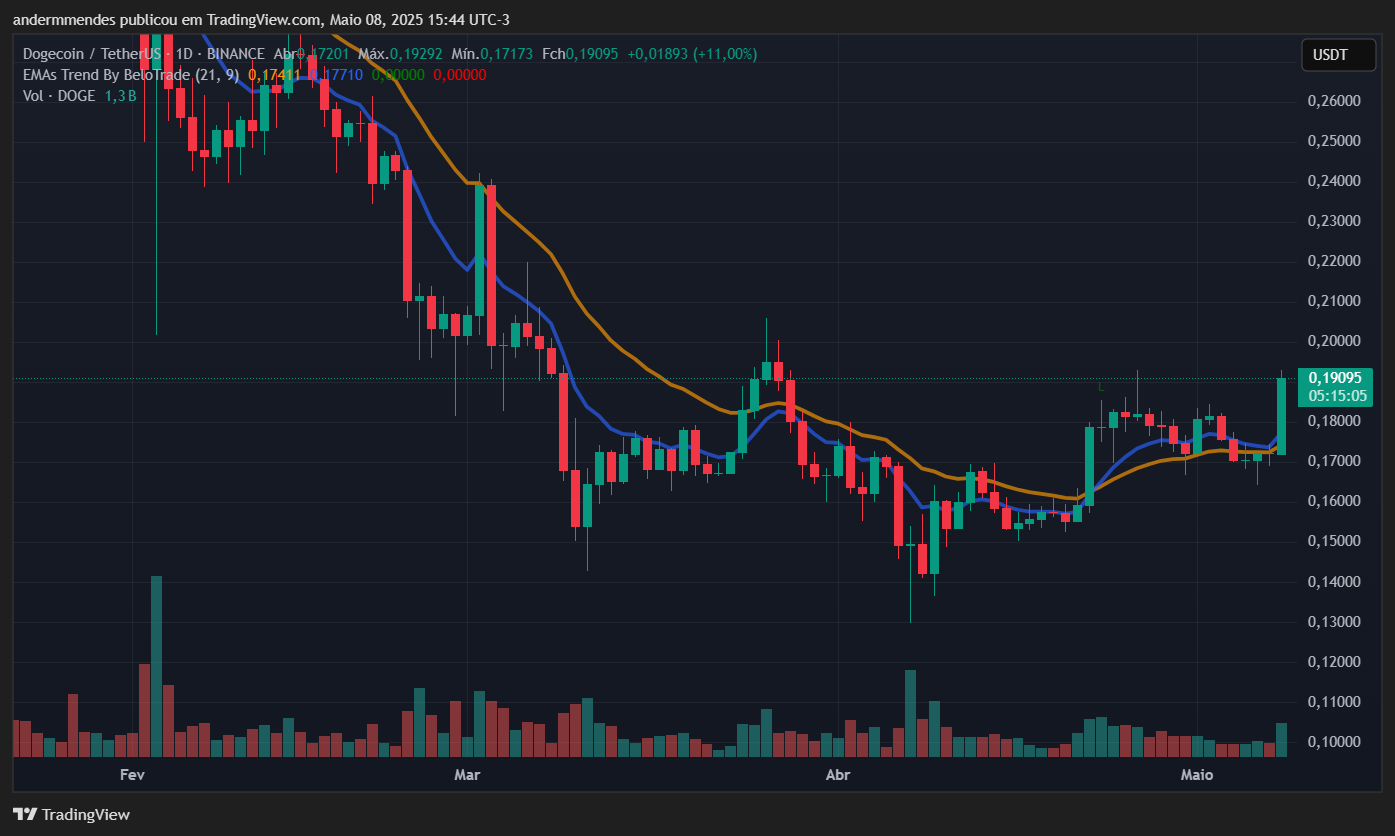 Gráfico do Dogecoin (DOGE) no TradingView
