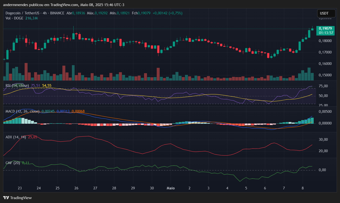 Gráfico do Dogecoin (DOGE) no TradingView
