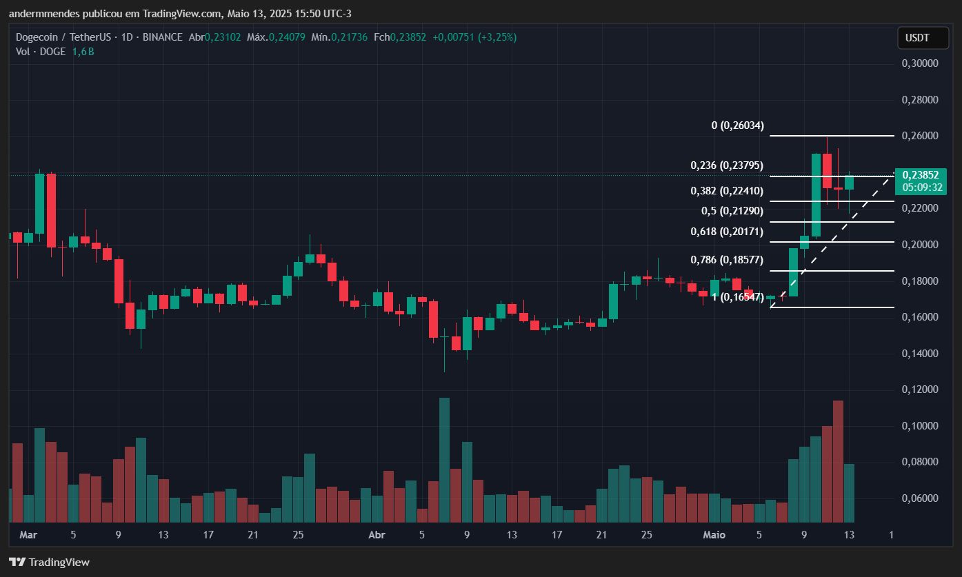 Gráfico da Dogecoin (DOGE) no TradingView
