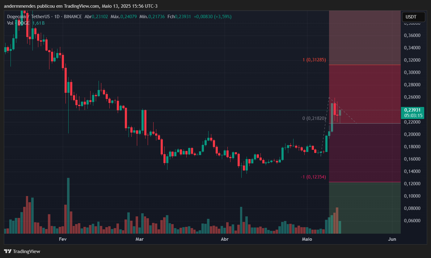 Gráfico da Dogecoin (DOGE) no TradingView